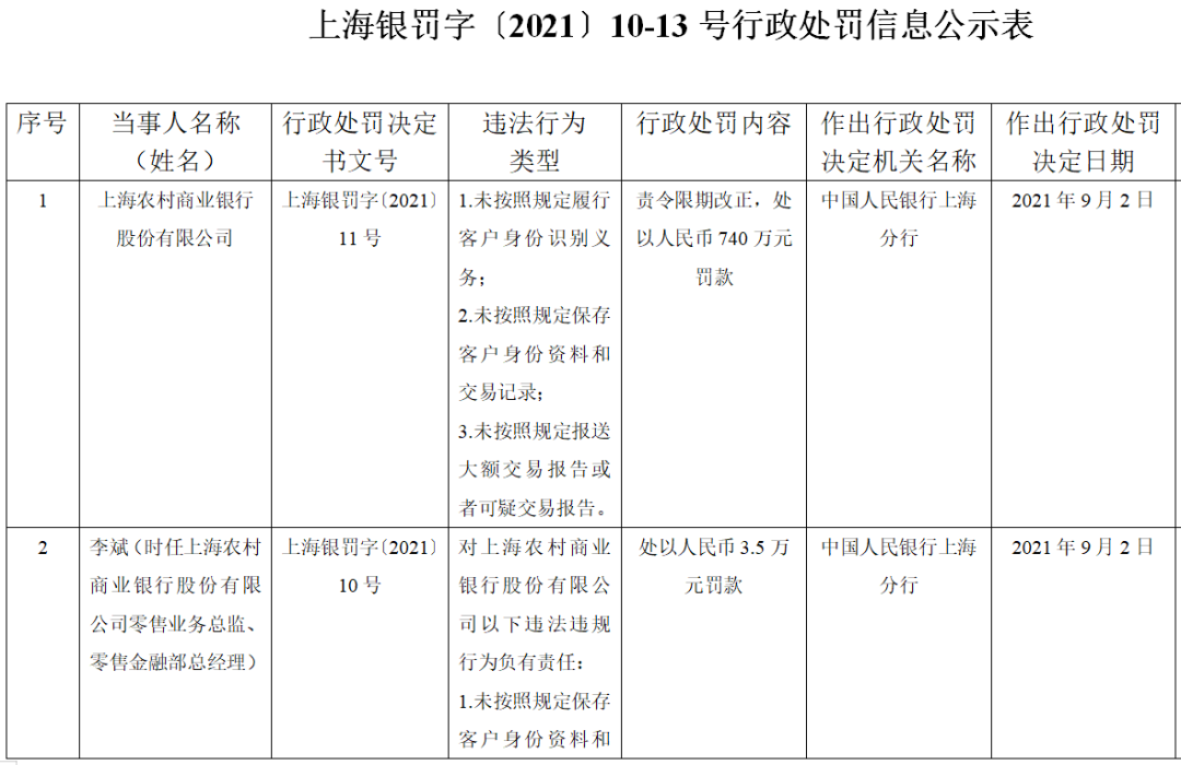 银行办理刷卡机条件_央行出手！重罚上海农商行740万(图1)