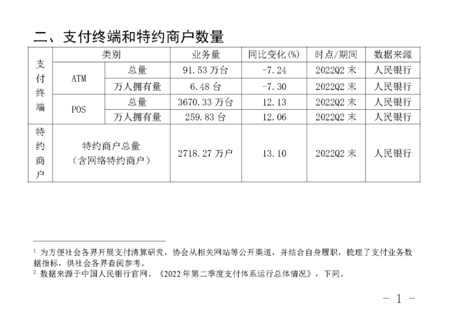 2022年Q2银行卡收单业务量达到13.57万亿(图2) 2022年Q2银行卡收单业务量达到13.57万亿(图2)